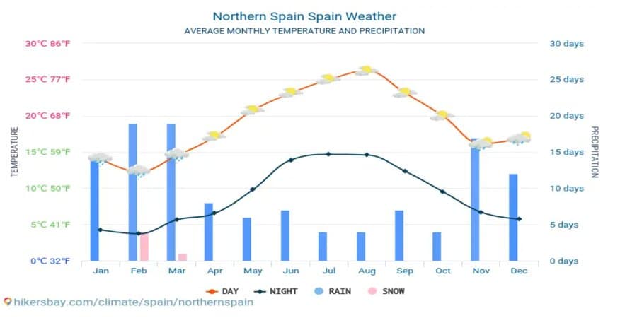 North Spain Summer Weather