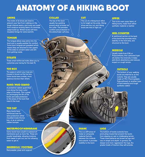 anatomy-of-a-hiking-boot-choose-a-pair-camino-ways