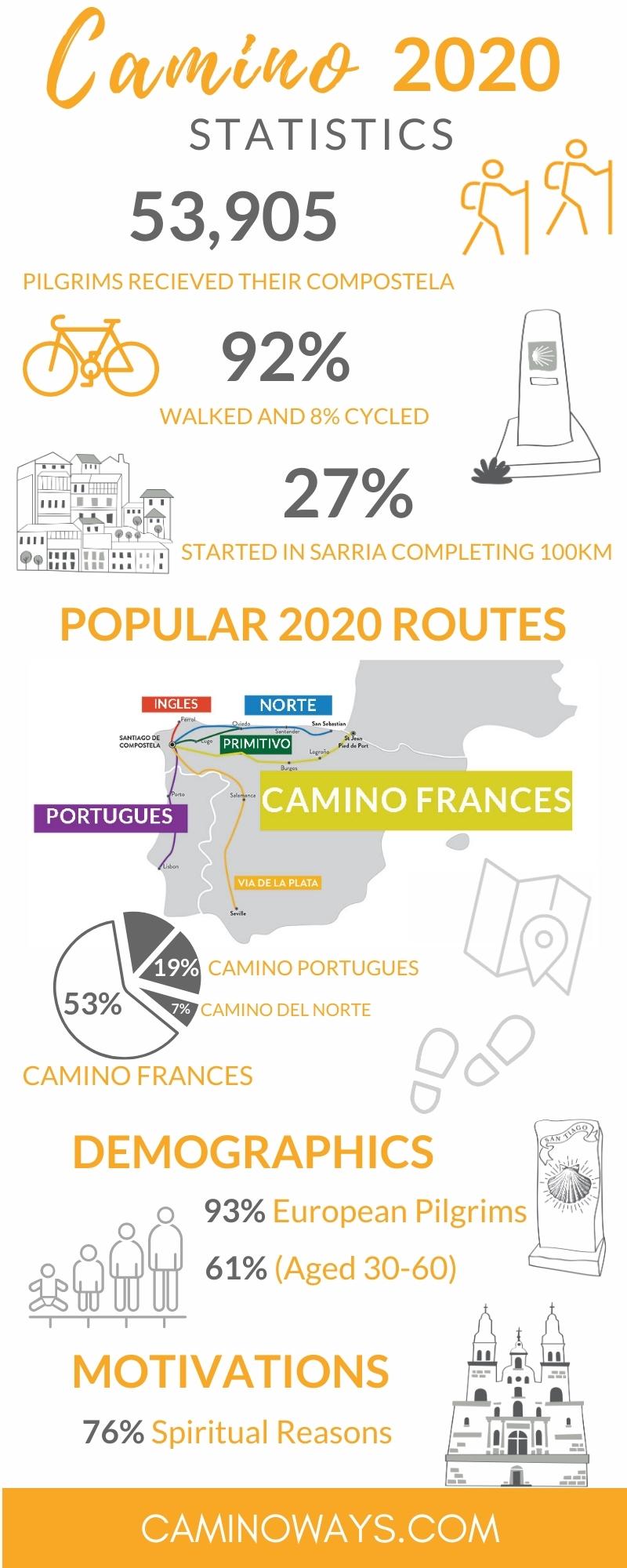 who-walked-the-camino-in-2020-infographic-caminoways.com