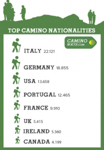 camino-statistics-nationalities-caminoways